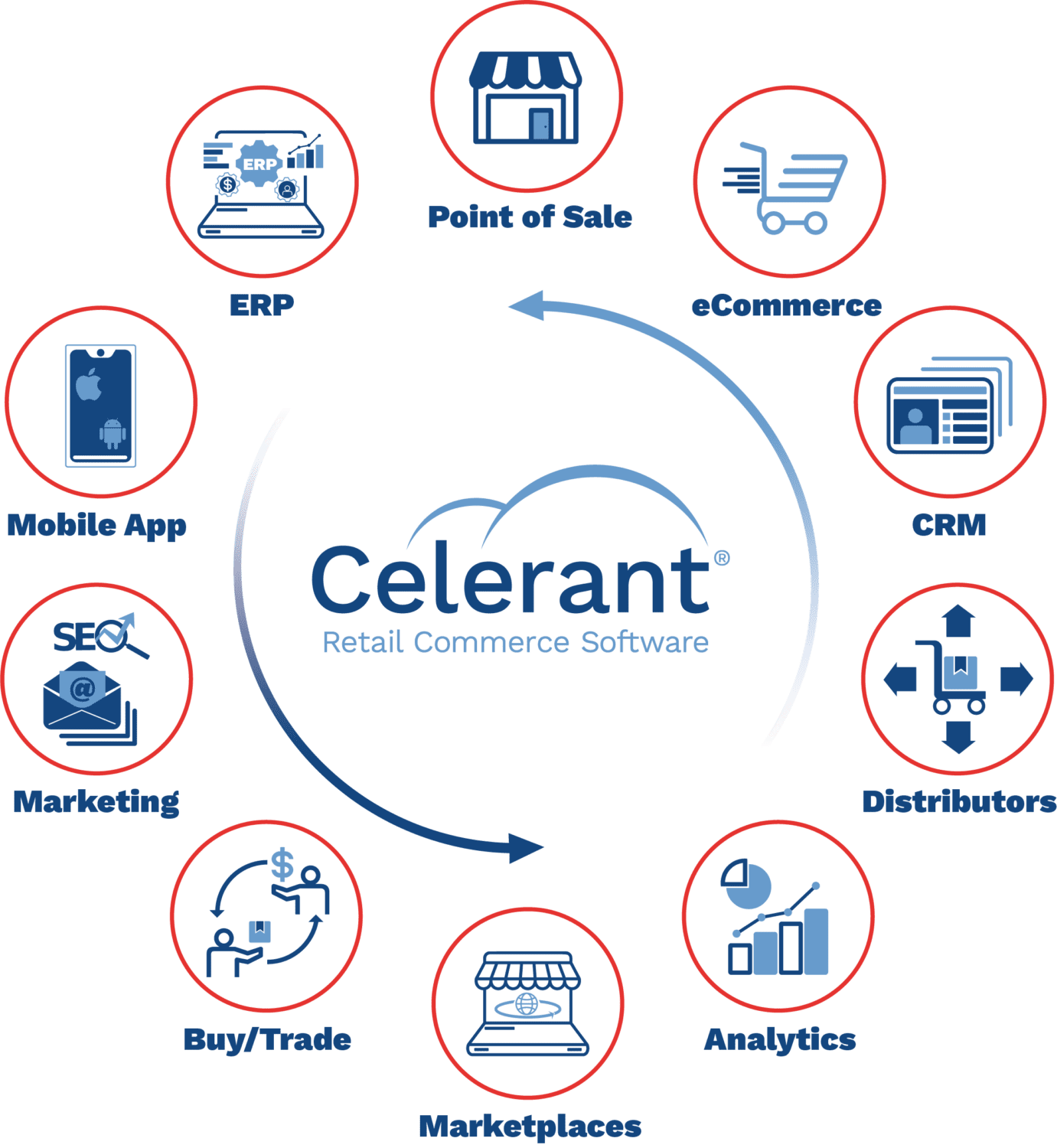 Celerant All in One Software