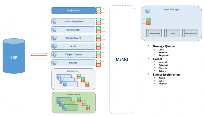 Made4net SCExpert Platform
